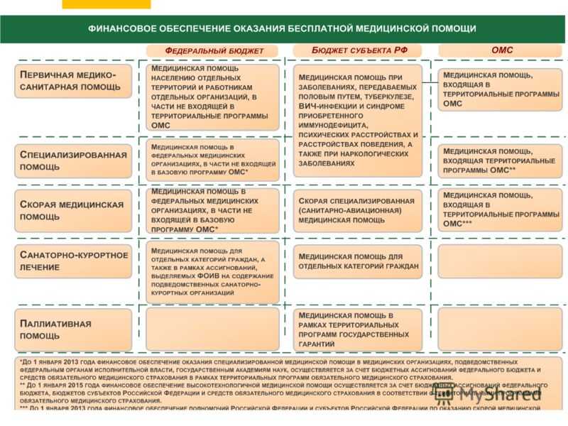Входит ли в омс. Финансовое обеспечение оказания медицинской помощи. Финансирование скорой медицинской помощи осуществляется. Финансовое обеспечение медицинской помощи осуществляется. Перечень видов бесплатной медицинской помощи.