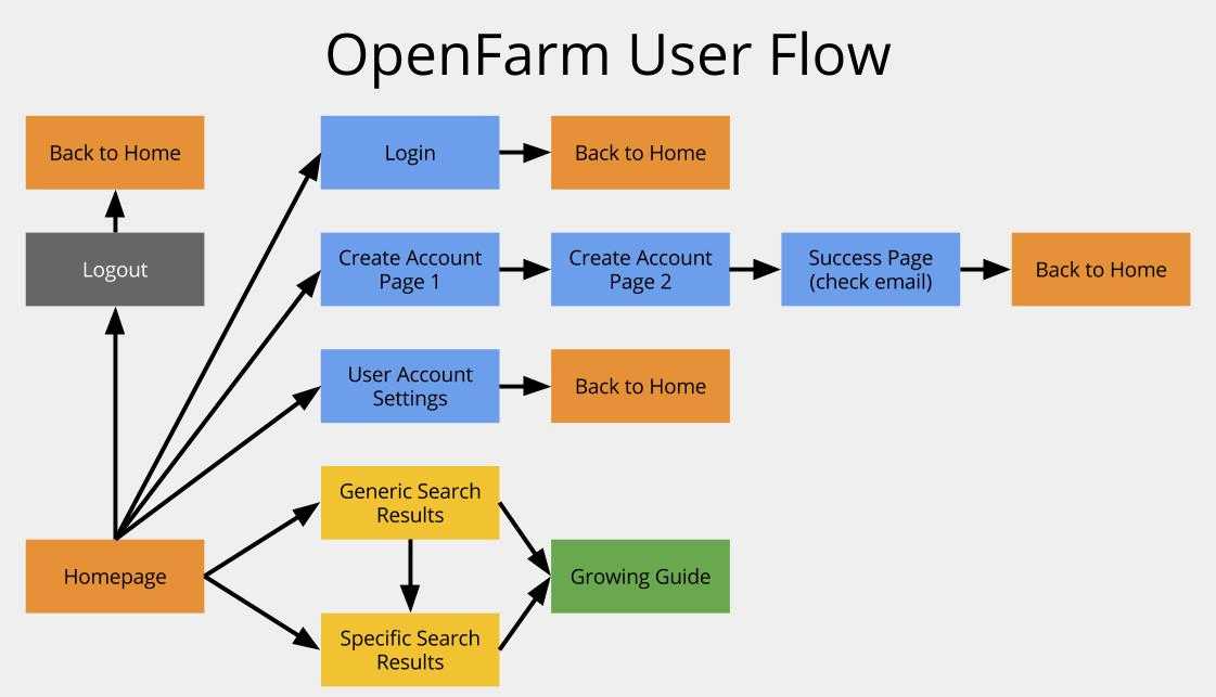 Что такое flow. User Flow. User Flow diagram. User Flow приложения. Проектирование user Flow.