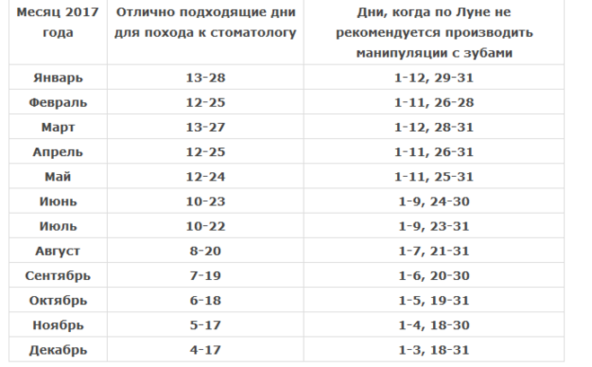 Зубы по лунному календарю.