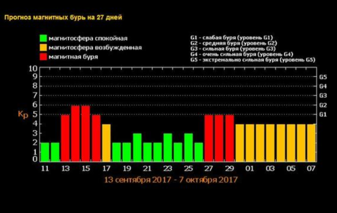 Магнитные бури ульяновская область. Прогноз магнитных бурь. Магнитные бури в сентябре. Исследование магнитных бурь статистика. Разъяснить график магнитных бурь.