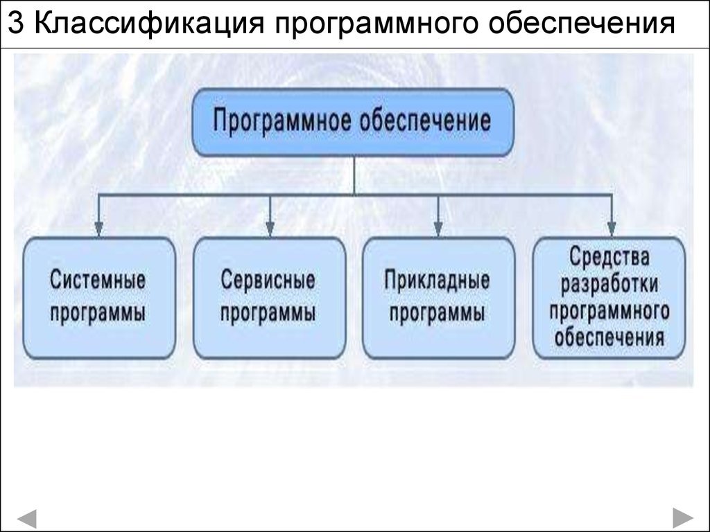 Выполнить классификацию. Составление схемы: классификация программного обеспечения. Основные классы программного обеспечения. Программное обеспечение классификация программного обеспечения. Классификация видов программ.