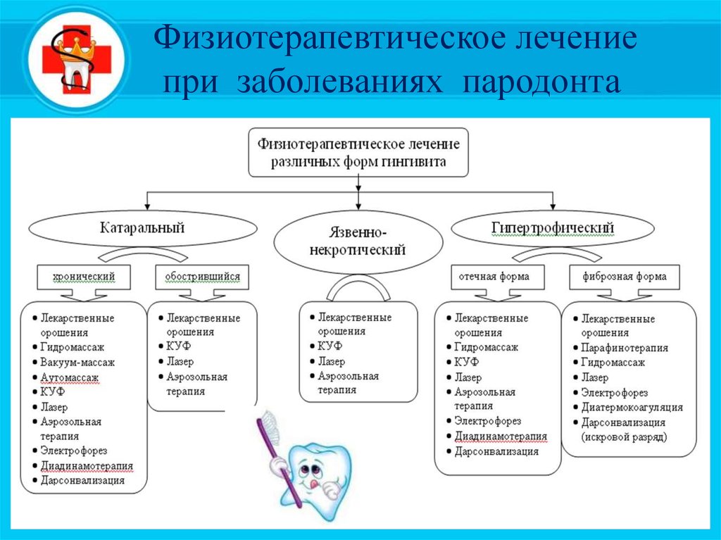 Методы лечения заболевания пародонта