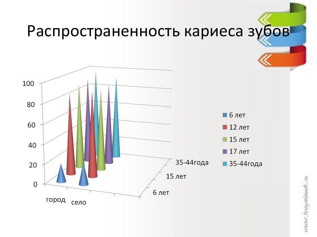 Распространенность и интенсивность определения