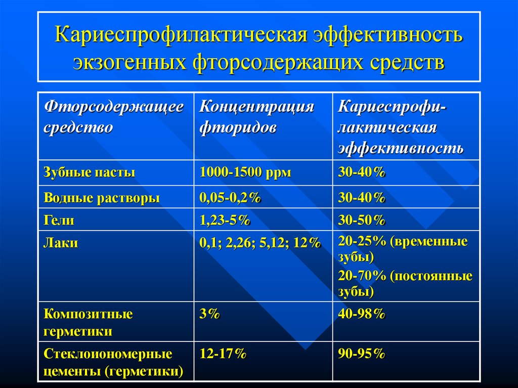 Экзогенная безлекарственная профилактика кариеса презентация