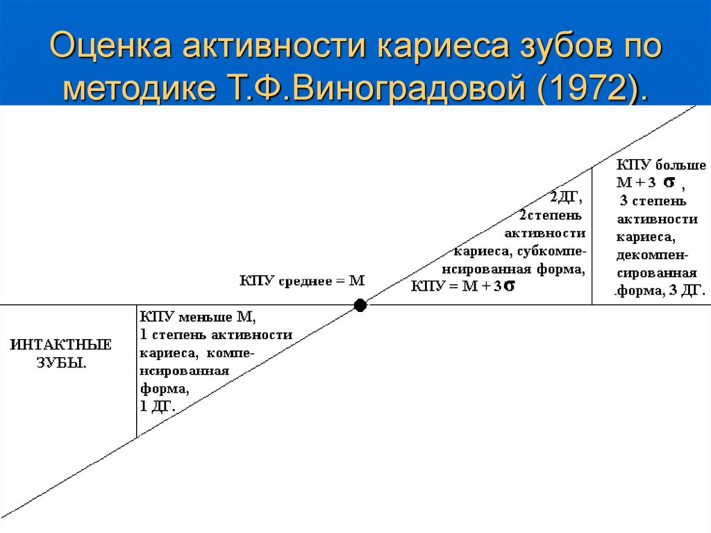 Активность кариозного процесса. Степень активности кариеса по т.ф. Виноградовой. Степень активности по Виноградовой. Оценка активности кариеса по методике Виноградовой. Степень активности кариеса по Виноградовой.