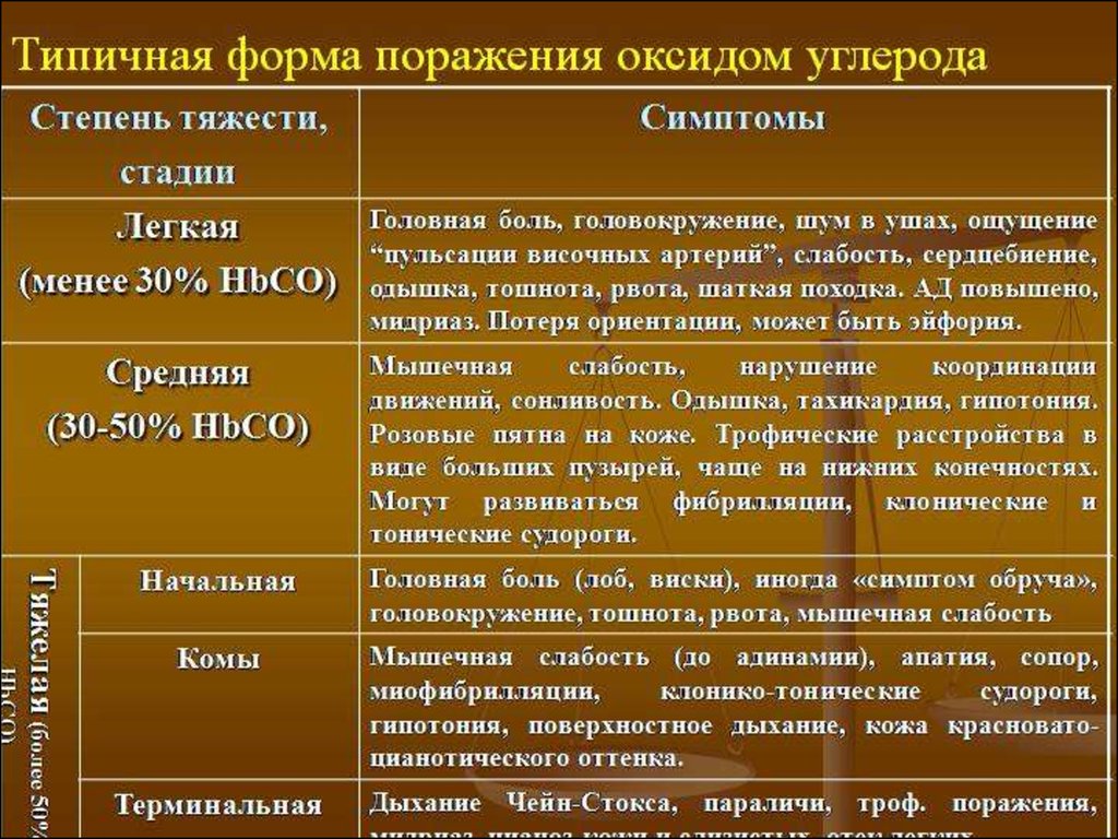 Степень поражения. Клиническая картина при поражении окисью углерода. Признаки поражения оксидом углерода. Поражение оксидом углерода симптомы. Клинические формы поражения окисью углерода.