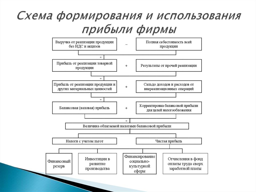 Схема формирования чистой прибыли