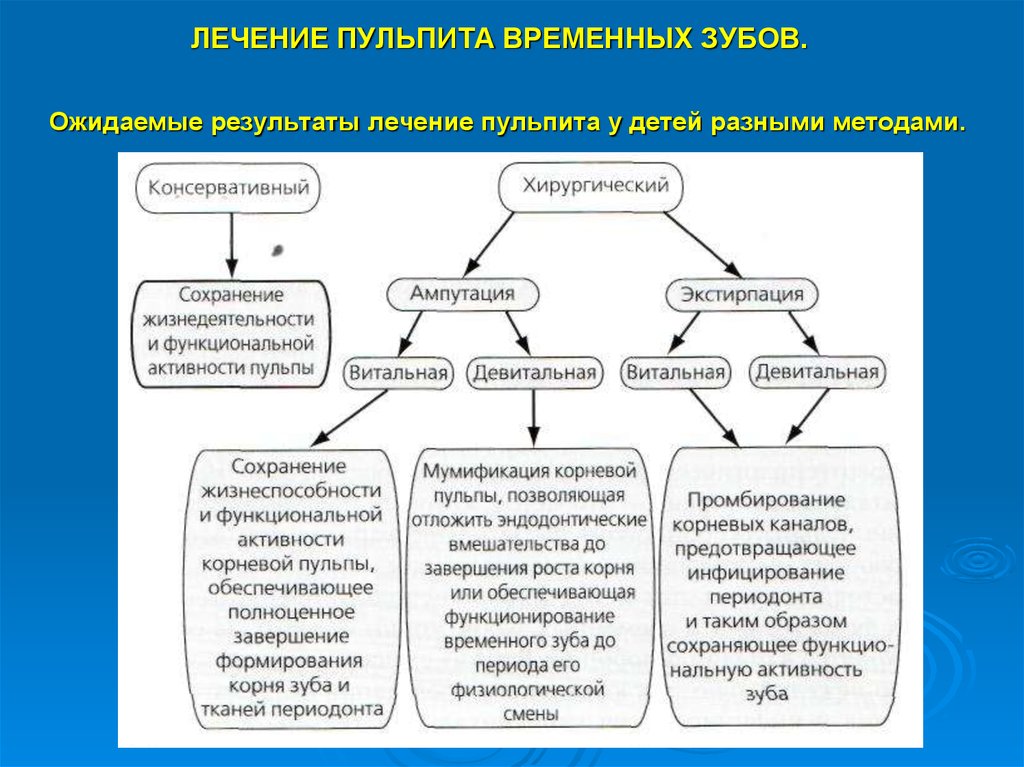 Методы лечения пульпита. Алгоритм лечения пульпита временных зубов. Классификация методов лечения пульпита временных зубов. Методы лечения пульпитов временных зубов у детей. Методы лечения пульпита у детей.