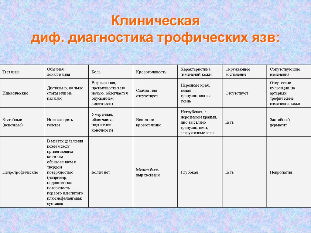 Дифференциальная диагностика лечение. Трофическая язва дифференциальная диагностика. Дифференциальный диагноз трофической язвы. Дифференциальная диагностика язв нижних конечностей. Дифференциальная диагностика артериальных и венозных язв.