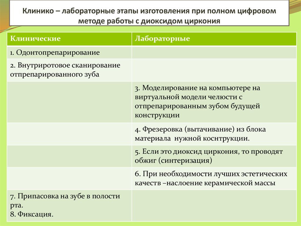 Этапы практической работы. Клинико лабораторные этапы. Клинико-лабораторные этапы изготовления. Клинико-лабораторные этапы изготовления коронок. Клинико лабораторные методы изготовления вкладок.