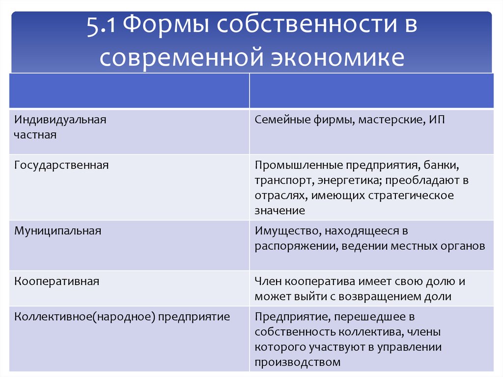 Виды собственности презентация