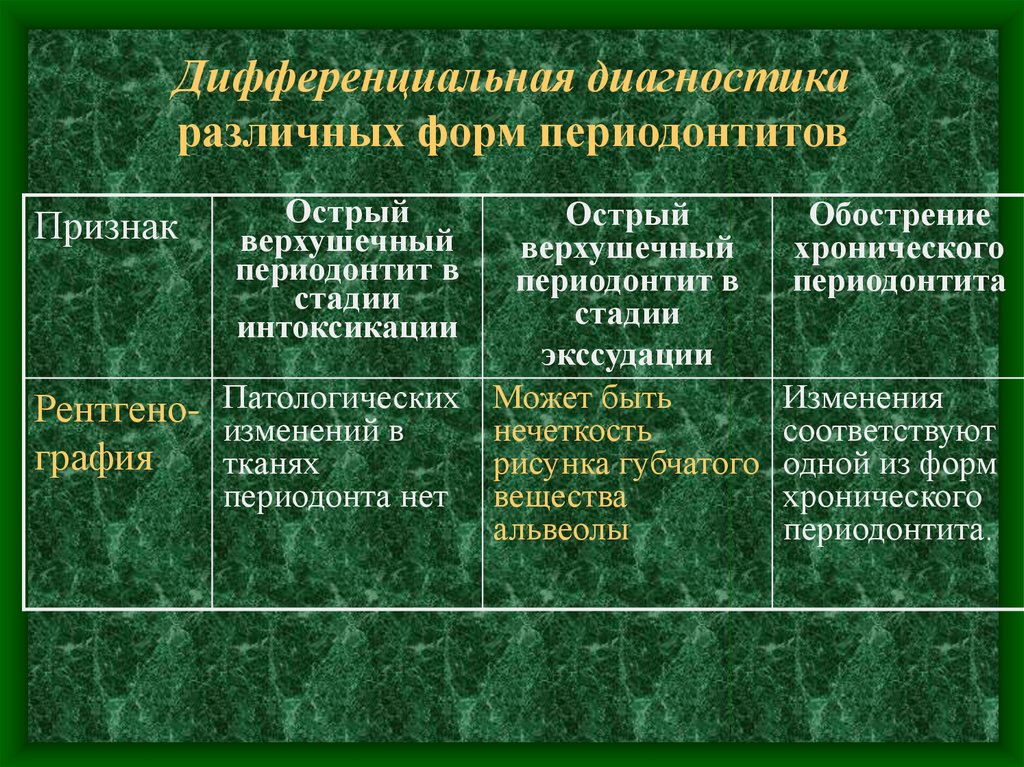 Лечение всех форм периодонтита. Дифференциальная диагностика периодонтита. Хронический фиброзный периодонтит дифференциальная диагностика. Острый периодонтит дифференциальная диагностика. Диф диагностика хронического периодонтита.