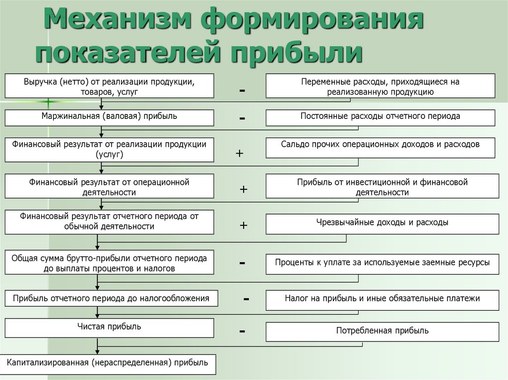 Схема формирования и использования прибыли