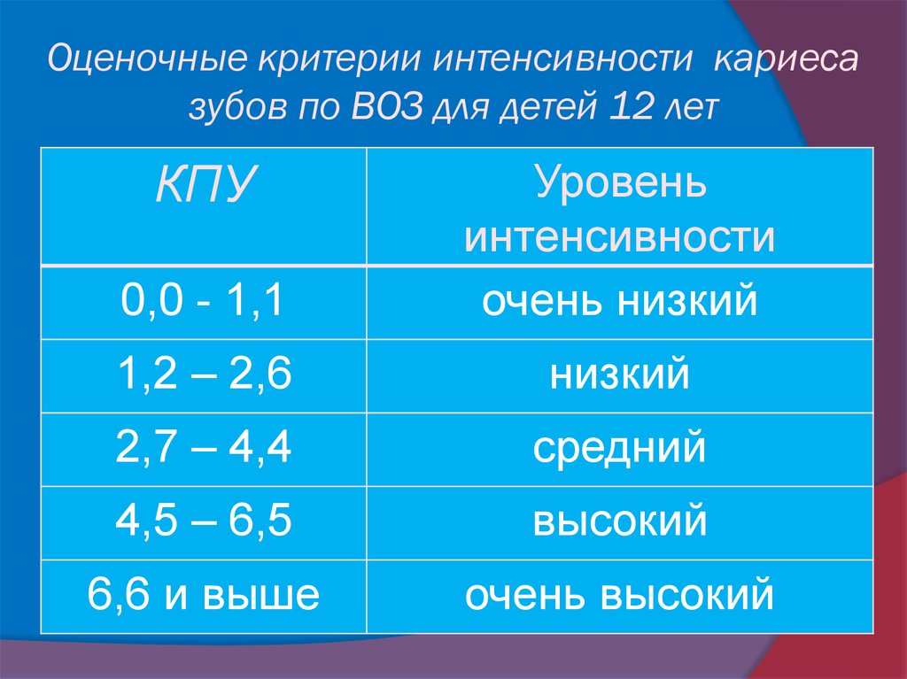 Степень активности кариеса по виноградовой