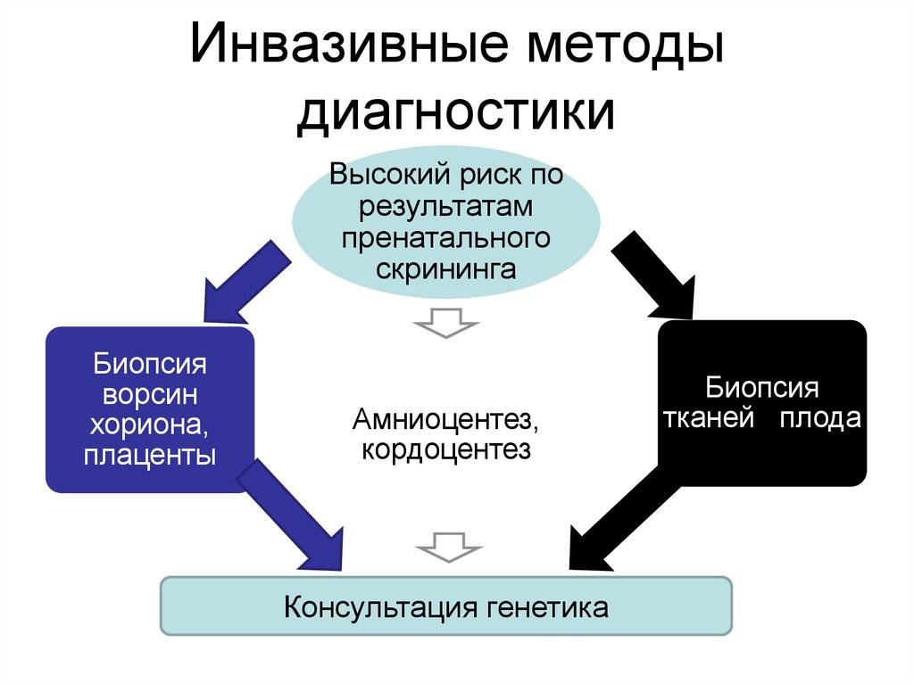 Инвазивный и неинвазивный. Инвазивные методы диагностики. Инвазивный метод диагностики. Инвазивные методы пренатальной диагностики. Инвазивные методы диагностик.