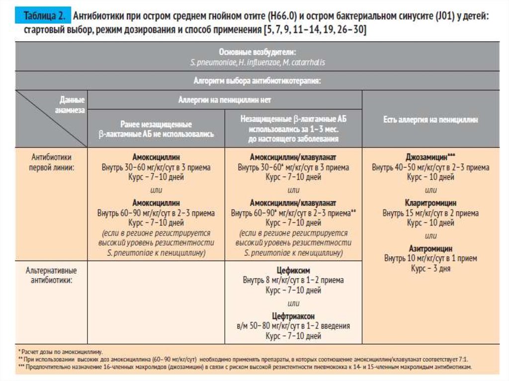 Схема лечения амоксициллин