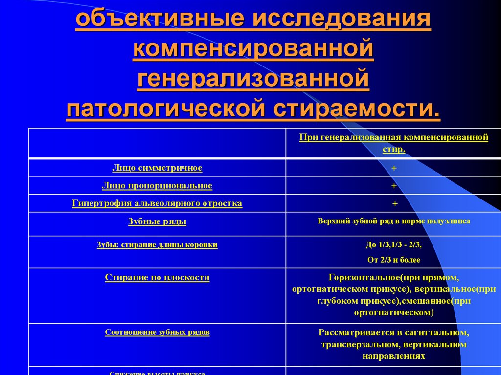 Патологии исследование. Компенсированная форма патологической стираемости. Генерализованная стираемость компенсированная форма. Патологическая стираемость зубов этиология и патогенез. Патологическая стираемость зубов методы объективные исследование.