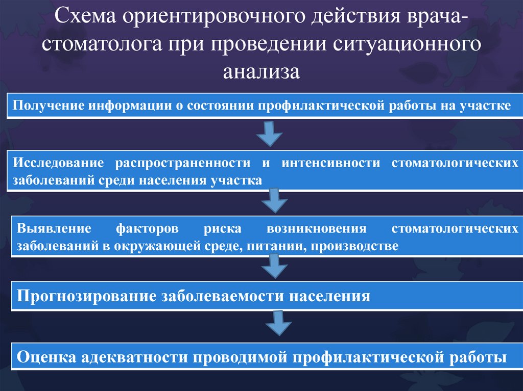 Действия врача. Показатели работы врача стоматолога. Прогнозирование стоматологических заболеваний. Стоматологическая заболеваемость населения. Поведение врача стоматолога.