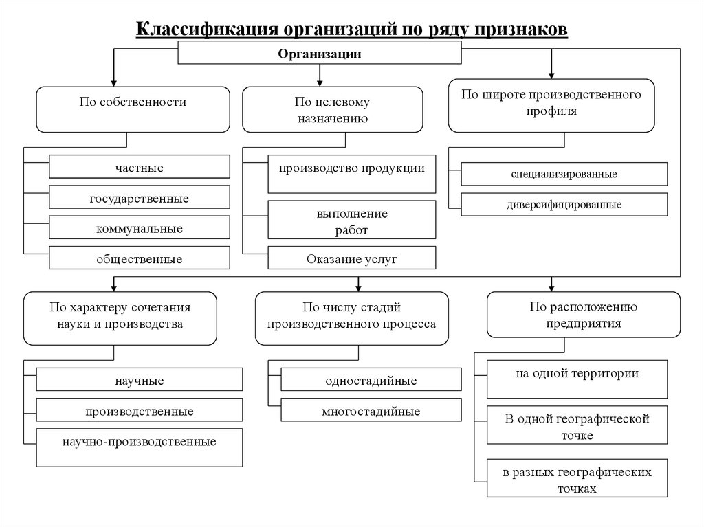 Классификация схем по видам и типам