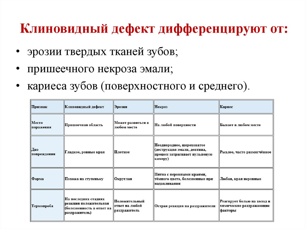 Клиническая картина клиновидного дефекта тест ответы