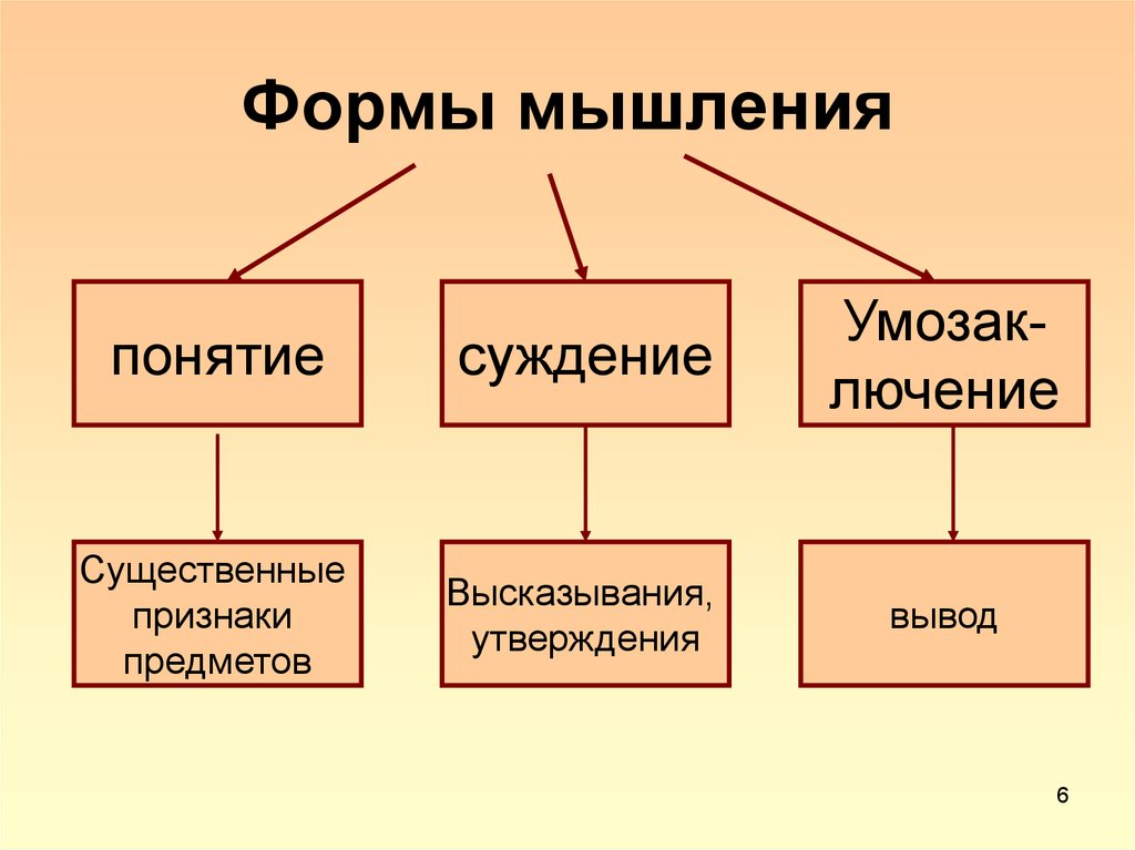 Запишите слово пропущенное в схеме формы познания понятие суждение умозаключение