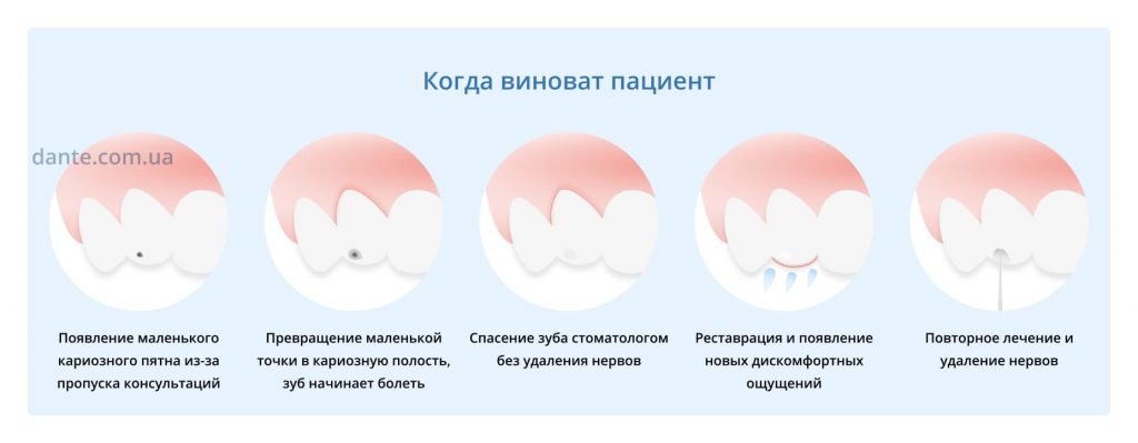 Можно ли греть зубы. После повторного пломбирования болит зуб. Болит зуб после пломбы. Болит зуб после холодного.