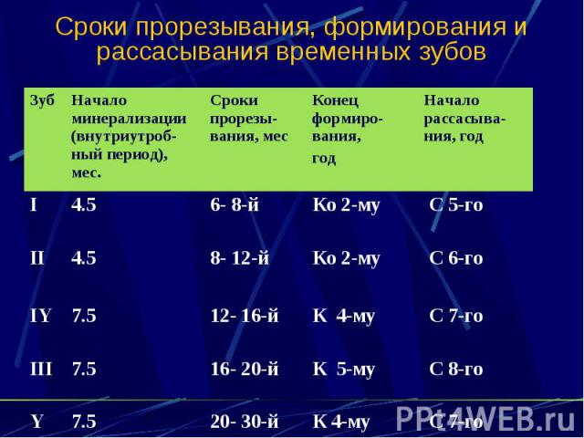 Сроки прорезывания. Сроки формирования корней временных зубов. Сроки формирования и прорезывания молочных зубов. Сроки прорезывания и формирования временных и постоянных зубов. Сроки прорезывания формирования и рассасывания молочных зубов.