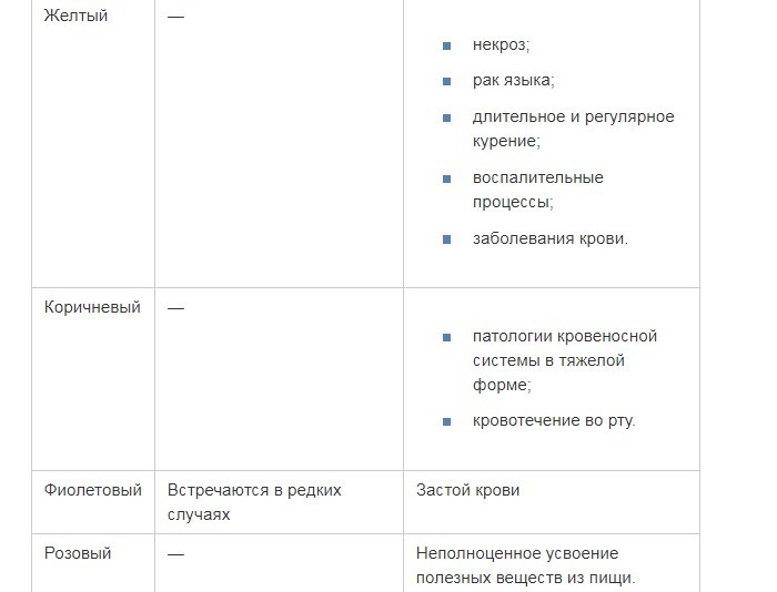 Говори таблицу. Цвет налета на языке о чем говорит таблица. Диагностика болезни по онлайн по цвету. Цвет языка у человека таблица по болезням возрастам фото и описание.