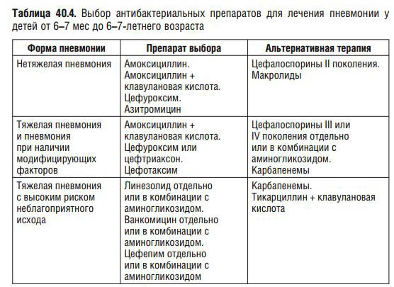 Антибиотики при пневмонии. Схемы антибактериальной терапии при пневмонии. Комбинации антибактериальной терапии при пневмонии. Схема антибиотикотерапии при пневмонии. Комбинация антибиотиков при пневмонии схема.