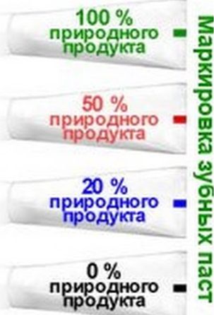 Полоски на зубной пасте что означают. Маркировка зубной пасты. Разноцветные полоски на зубной пасте. Обозначение полосок на зубной пасте. Цветовая маркировка зубной пасты.