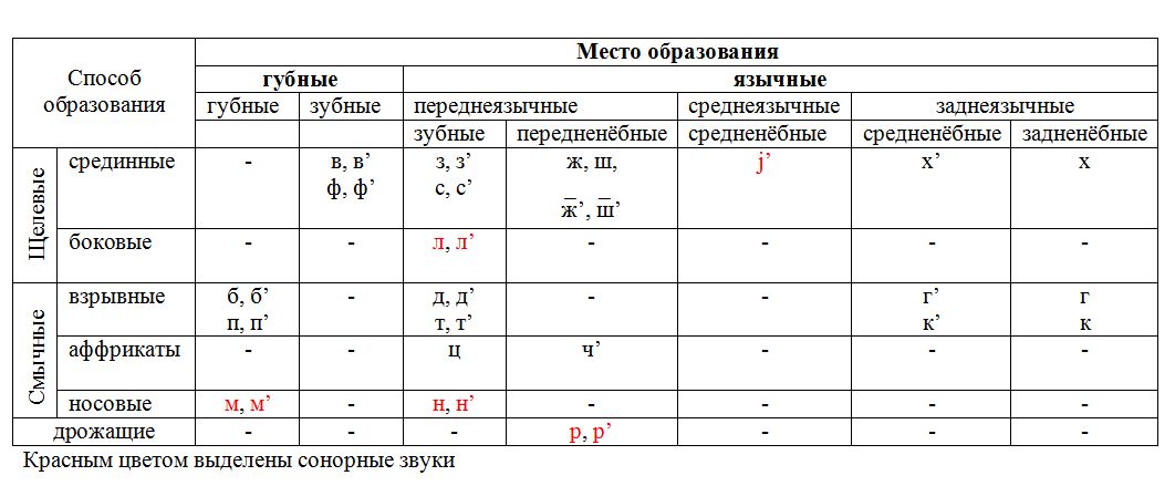 Какова классификация звуков русского языка попробуйте представить в виде схемы