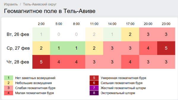 Геомагнитная обстановка в спб на 3 дня