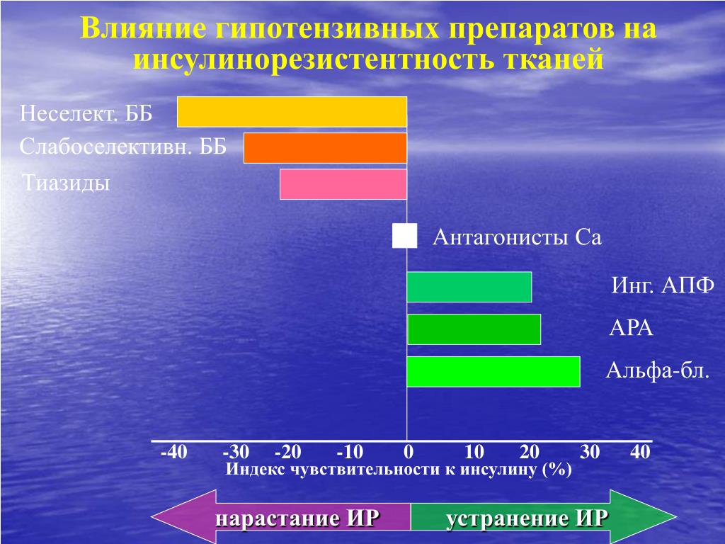 Инсулинорезистентность нома