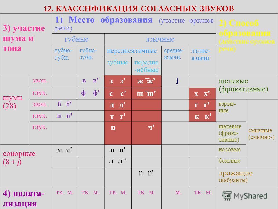 Характеристика звуков. Классификация согласных звуков русского языка таблица. Классификация гласных и согласных звуков таблица. Классификация гласных и согласных звуков в русском языке таблица. Классификация согласных звуков английского языка схема.