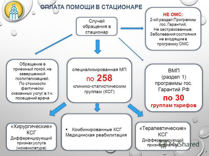 Услуги по омс. Терапевтические КСГ. Способы оплаты медицинской помощи в ОМС. Оплата медицинской помощи по КСГ. Оплата по КСГ В здравоохранении.