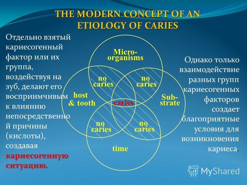 Теория возникновения кариеса презентация