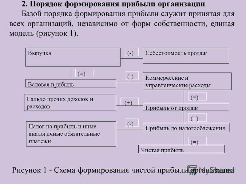 Схема формирования чистой прибыли