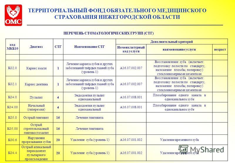 Перечень медицинского. Стоматологические группы СТГ. Аллерголог в Балахне по ОМС. Путевка стоматологические перечень работ. 074100 Код услуги по ОМС.