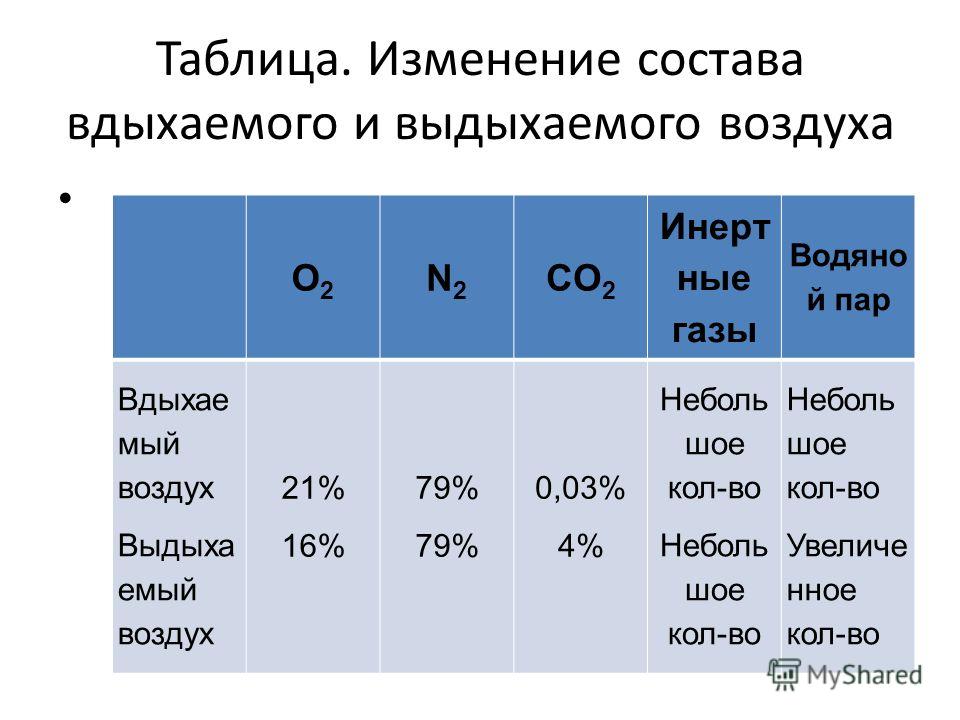 В выдыхаемом воздухе содержится кислорода