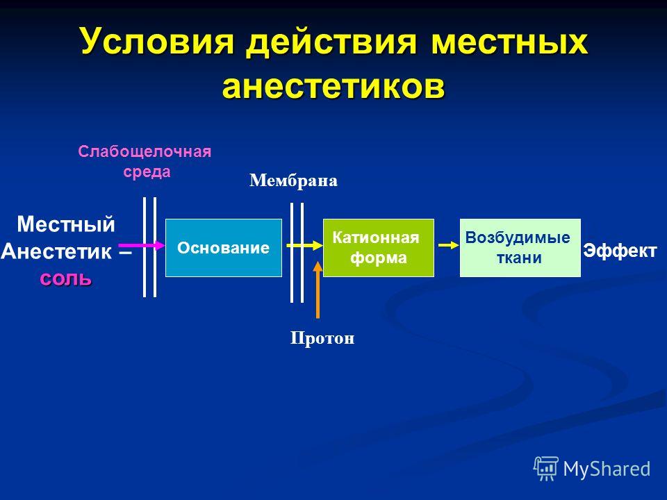 Местные классификация. Механизм действия местноанестезирующих средств. Классификация местных анестетиков, механизм действия. Эффекты местных анестетиков. Местные анестетики классификация фармакология.