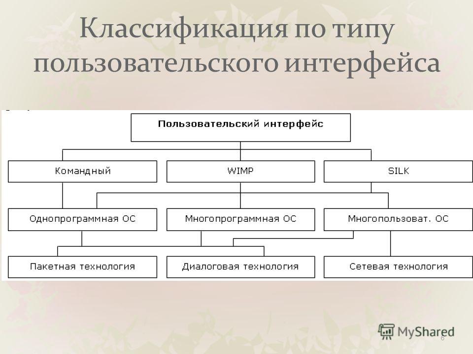 Подразделяются на следующие виды. Классификация ИТ по пользовательскому интерфейсу. Классификация сетевых интерфейсов. Классификация средств разработки пользовательского интерфейса. Классификация по типу пользовательского интерфейса.