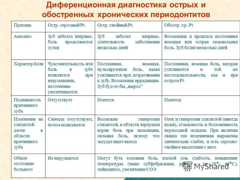 Остеомиелит дифференциальная диагностика