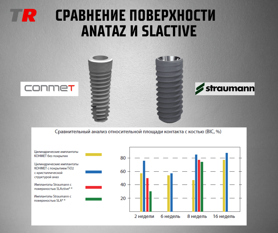 Сравнение поверхностей. Конмет имплантаты. CONMET импланты. Конмет имплантаты официальный сайт. Сравнение имплантатов.