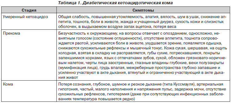 Запах ацетона в выдыхаемом воздухе появляется. Кетоацидотическая кома мышечный тонус. Дыхание Куссмауля при сахарном диабете. Сахарный диабет 1 типа запах ацетона. Дыхание Куссмауля при кетоацидотической коме.