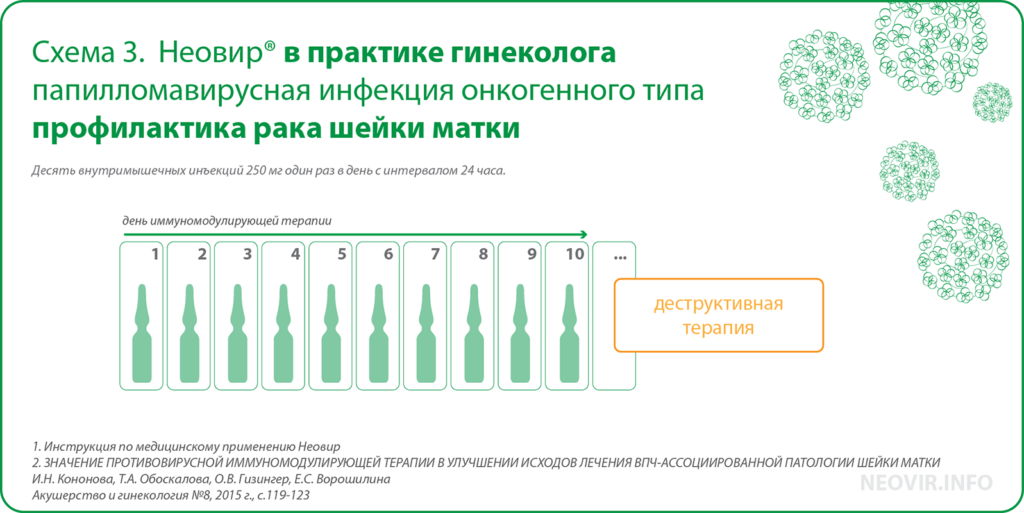 Схема лечения впч у женщин