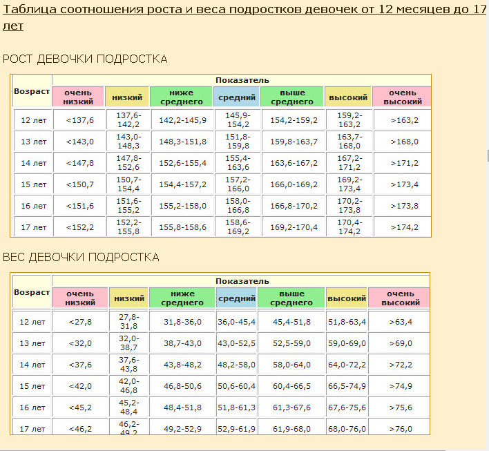 Сколько лет детям 2000. Норма веса при росте 155 у девочки 12 лет. Нормы веса и роста у подростков девочек. Вес мальчика 12-13 лет норма. Норма веса при росте 152 у девочки 12 лет.