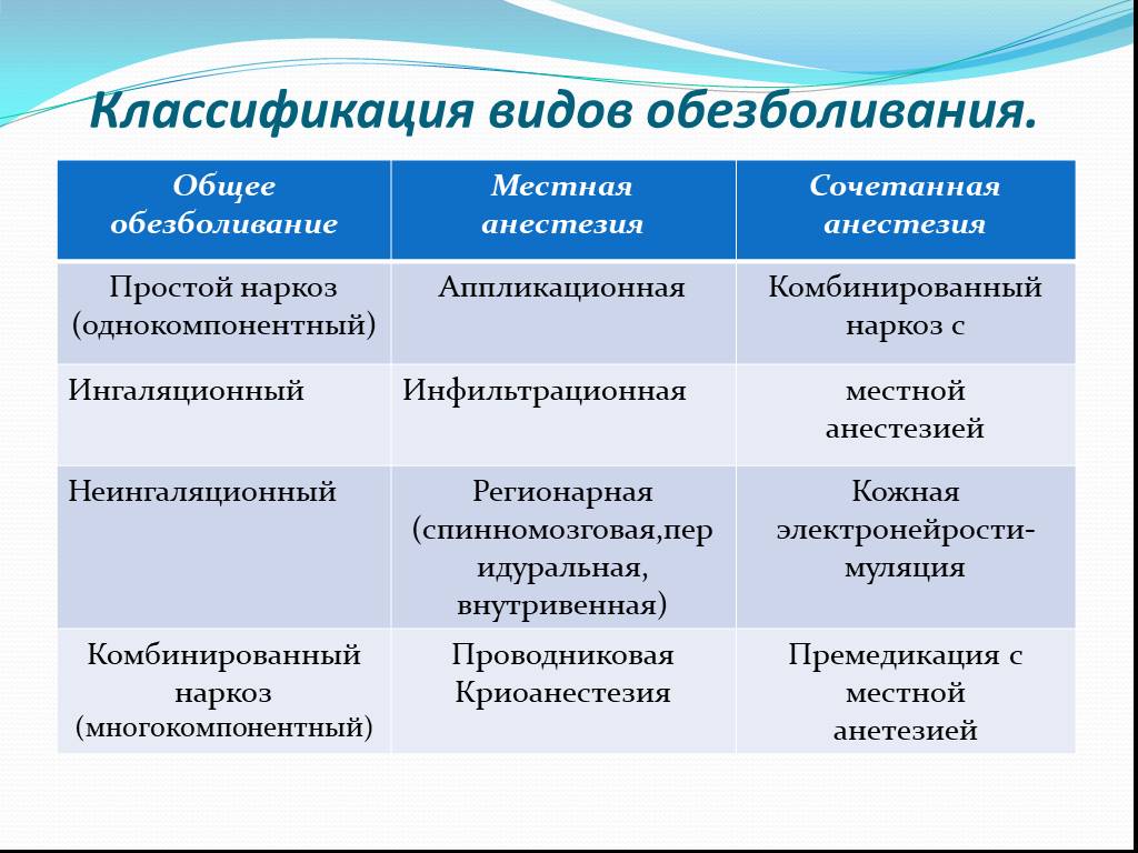 Виды анестезии. Классификация анестезии в стоматологии. Классификация видов обезболивания. Классификация видов местной анестезии. Способы общей анестезии.