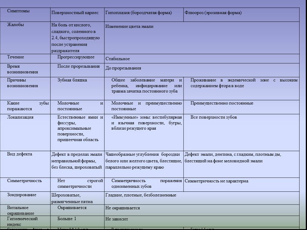 Начальный диагноз. Таблица дифференциальной диагностики кариеса. Средний кариес дифференциальная диагностика таблица. Дифференциальный диагноз кариеса дентина. Дифференциальный диагноз поверхностного кариеса.