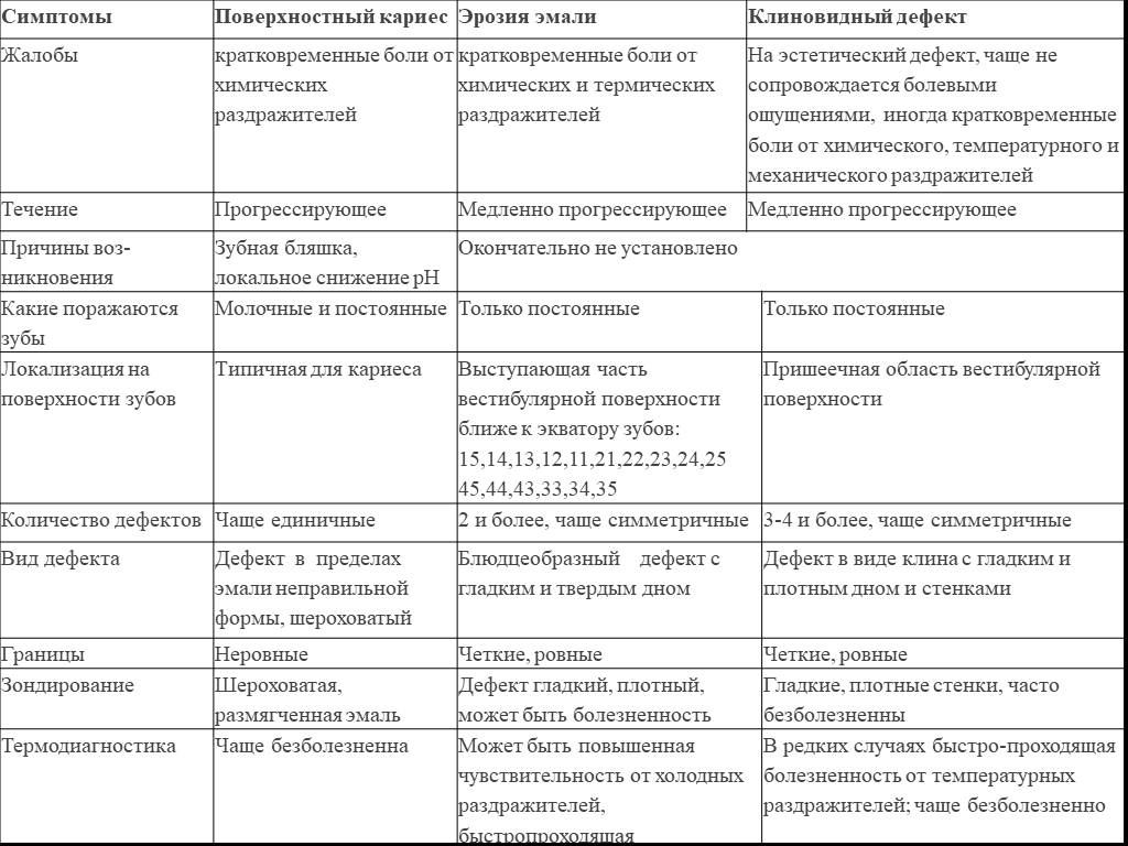 Дефекты лечения. Дифференциальный диагноз поверхностного кариеса. Патологическая стираемость зубов дифференциальная диагностика. Некариозные поражения зубов дифференциальная диагностика. Диф диагностика поверхностного кариеса.