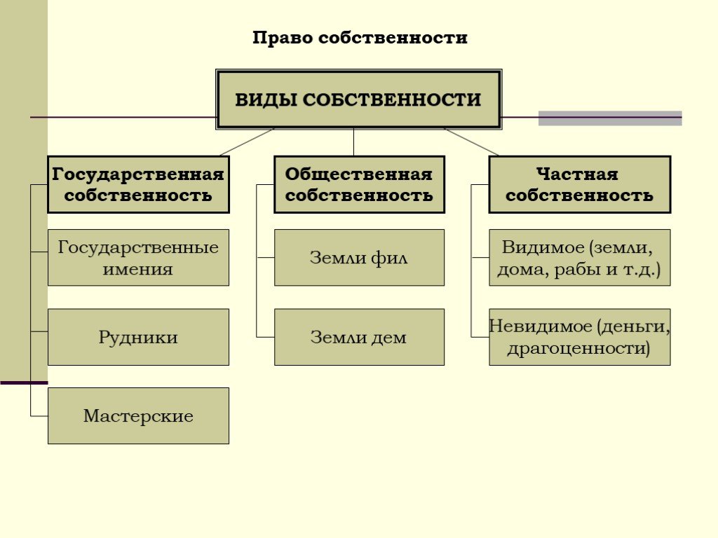 Виды собственности на землю схема